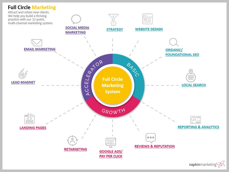 Full Circle Digital Marketing – Your 360-Degree Customer Acquisition Program